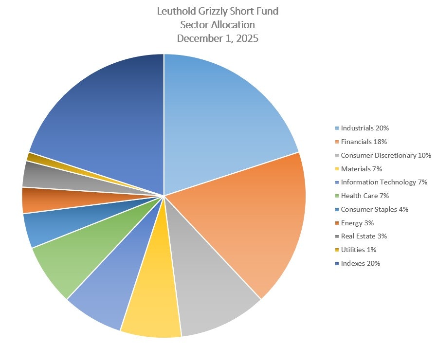 Leuthold Grizzly Short Fund
